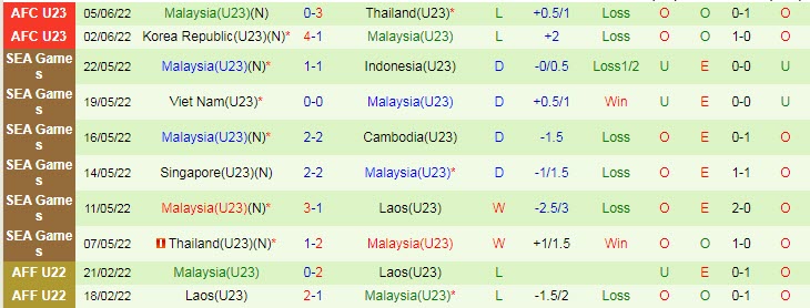 Soi bảng dự đoán tỷ số chính xác U23 Việt Nam vs U23 Malaysia, 20h ngày 8/6 - Ảnh 3