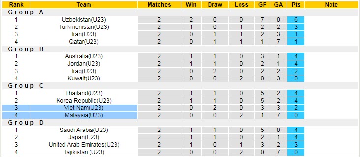 Soi bảng dự đoán tỷ số chính xác U23 Việt Nam vs U23 Malaysia, 20h ngày 8/6 - Ảnh 5