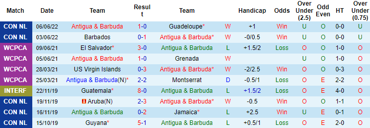 Nhận định, soi kèo Antigua & Barbuda vs Cuba, 6h ngày 10/6 - Ảnh 1