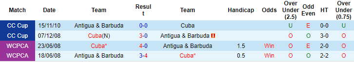 Nhận định, soi kèo Antigua & Barbuda vs Cuba, 6h ngày 10/6 - Ảnh 3