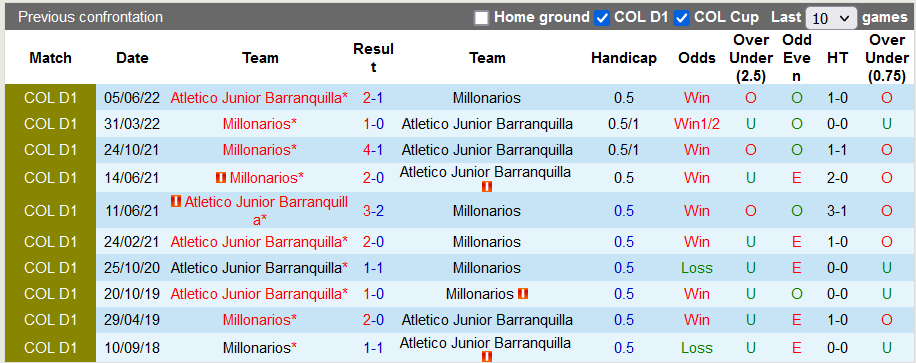 Nhận định, soi kèo Millonarios vs Barranquilla, 6h15 ngày 9/6 - Ảnh 3