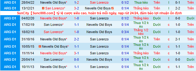 Nhận định, soi kèo Newell's Old Boys vs San Lorenzo, 6h ngày 10/6 - Ảnh 1