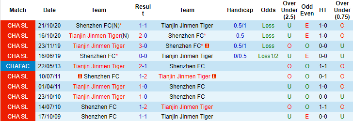Nhận định, soi kèo Tianjin vs Shenzhen, 18h30 ngày 9/6 - Ảnh 3