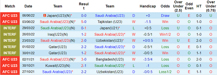 Nhận định, soi kèo U23 Saudi Arabia vs U23 UAE, 20h ngày 9/6 - Ảnh 1