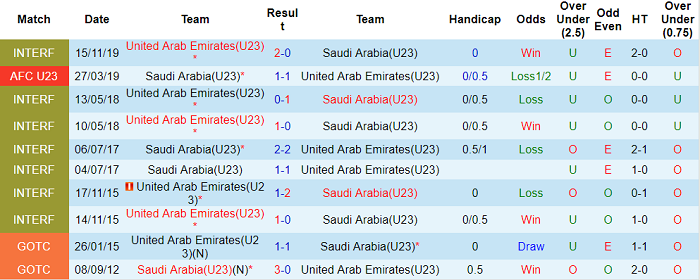 Nhận định, soi kèo U23 Saudi Arabia vs U23 UAE, 20h ngày 9/6 - Ảnh 3
