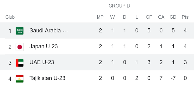 Nhận định, soi kèo U23 Saudi Arabia vs U23 UAE, 20h ngày 9/6 - Ảnh 4