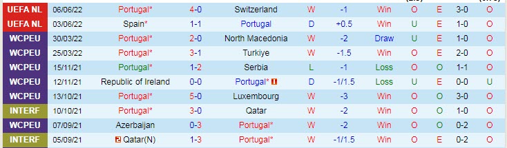 Soi bảng dự đoán tỷ số chính xác Bồ Đào Nha vs Czech, 1h45 ngày 10/6 - Ảnh 2
