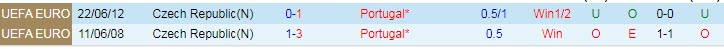 Soi bảng dự đoán tỷ số chính xác Bồ Đào Nha vs Czech, 1h45 ngày 10/6 - Ảnh 4