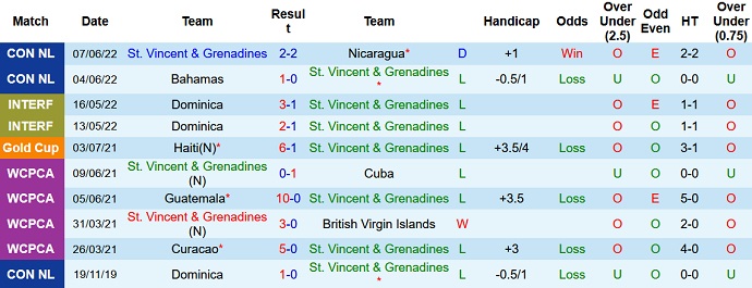Nhận định, soi kèo St Vincent/Grenadine vs Trinidad & Tobago, 2h00 ngày 11/6 - Ảnh 2