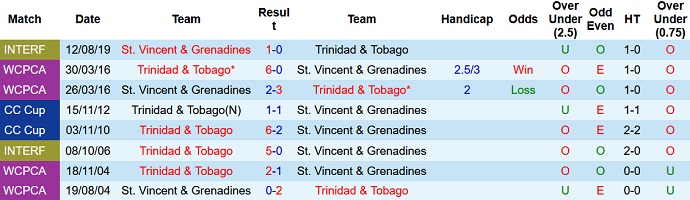 Nhận định, soi kèo St Vincent/Grenadine vs Trinidad & Tobago, 2h00 ngày 11/6 - Ảnh 3