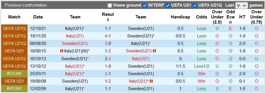Nhận định, soi kèo U21 Thụy Điển vs U21 Italia, 23h ngày 9/6 - Ảnh 3