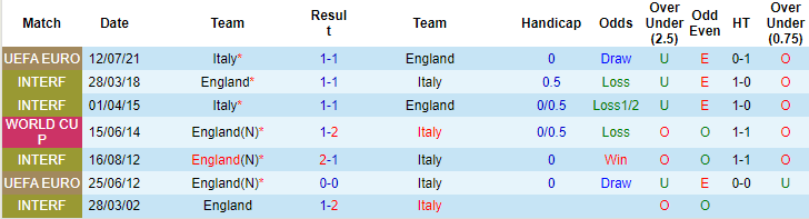 Tiên tri lạc đà dự đoán Anh vs Italia, 1h45 ngày 12/6 - Ảnh 3