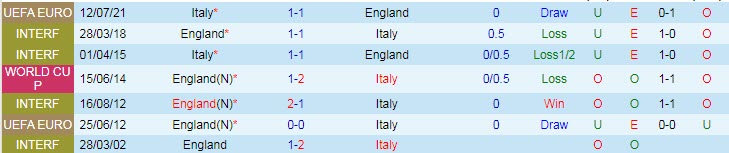 Biến động tỷ lệ kèo Anh vs Italia, 1h45 ngày 12/6 - Ảnh 5