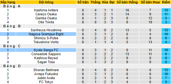 Nhận định, soi kèo Kyoto Sanga vs Nagoya Grampus, 16h30 ngày 11/6 - Ảnh 4