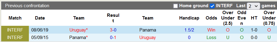 Nhận định, soi kèo Uruguay vs Panama, 3h ngày 12/6 - Ảnh 3