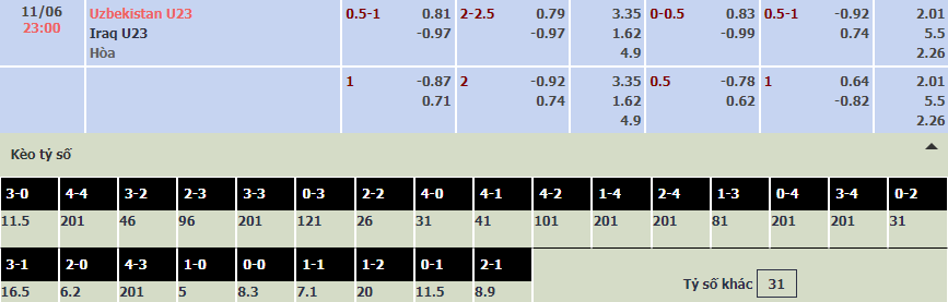 Soi bảng dự đoán tỷ số chính xác U23 Uzbekistan vs U23 Iraq, 23h ngày 11/6 - Ảnh 1