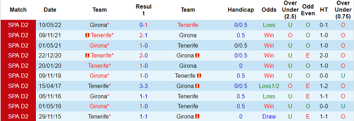 Nhận định, soi kèo Girona vs Tenerife, 2h ngày 12/6 - Ảnh 3