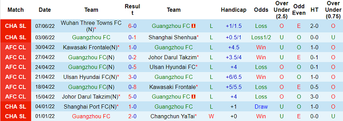 Nhận định, soi kèo Guangzhou FC vs Wuhan Yangtze, 16h30 ngày 11/6 - Ảnh 1