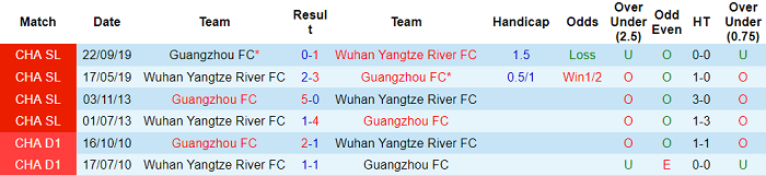 Nhận định, soi kèo Guangzhou FC vs Wuhan Yangtze, 16h30 ngày 11/6 - Ảnh 3