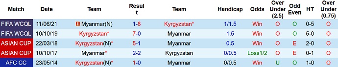Nhận định, soi kèo Myanmar vs Kyrgyzstan, 22h00 ngày 11/6 - Ảnh 3