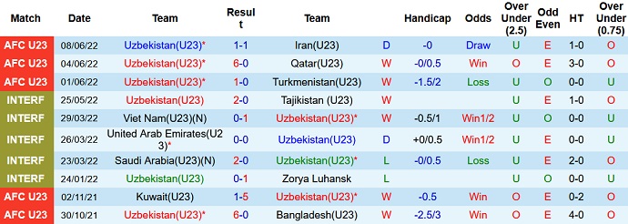 Phân tích kèo hiệp 1 U23 Uzbekistan vs U23 Iraq, 23h00 ngày 11/6 - Ảnh 3