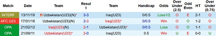 Phân tích kèo hiệp 1 U23 Uzbekistan vs U23 Iraq, 23h00 ngày 11/6 - Ảnh 4
