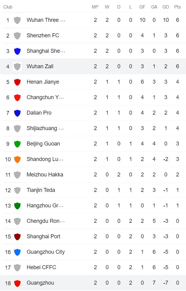 Soi kèo phạt góc Guangzhou FC vs Wuhan Yangtze, 16h30 ngày 11/6 - Ảnh 4