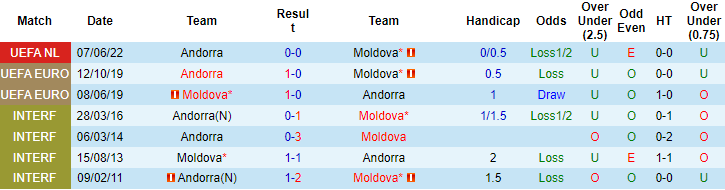 Nhận định, so kèo Moldova vs Andorra, 23h ngày 14/6 - Ảnh 3