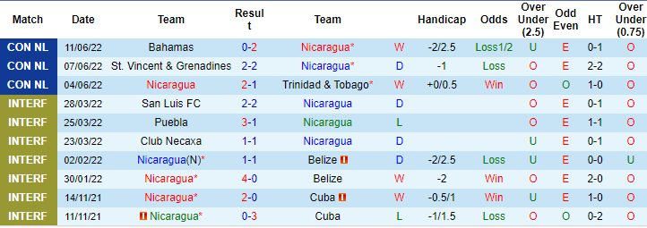 Nhận định, so kèo Nicaragua vs Bahamas, 7h ngày 14/6 - Ảnh 1