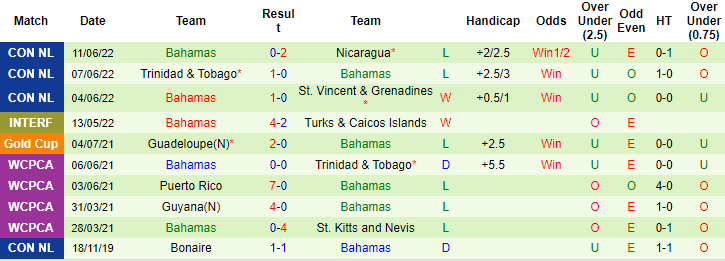 Nhận định, so kèo Nicaragua vs Bahamas, 7h ngày 14/6 - Ảnh 2