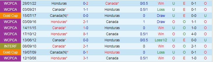 Nhận định, soi kèo Honduras vs Canada, 9h ngày 14/6 - Ảnh 3