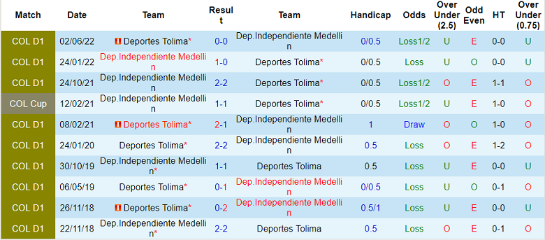 Nhận định, soi kèo Medellin vs Deportes Tolima, 5h30 ngày 13/6 - Ảnh 3