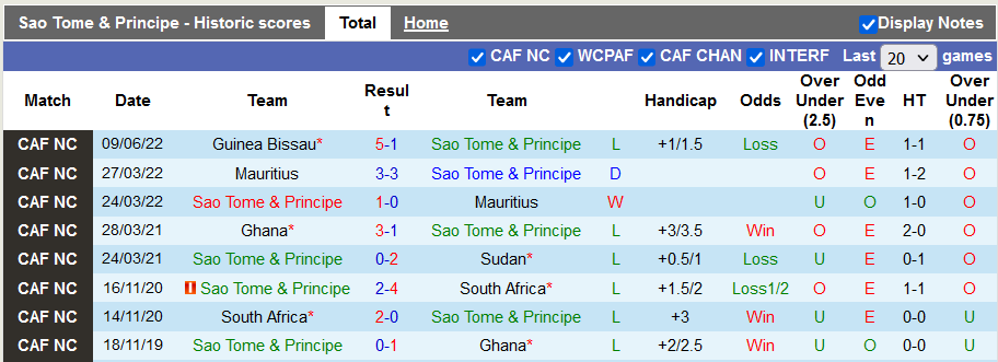 Nhận định, soi kèo Sao Tome e Príncipe vs Nigeria, 20h ngày 13/6 - Ảnh 1