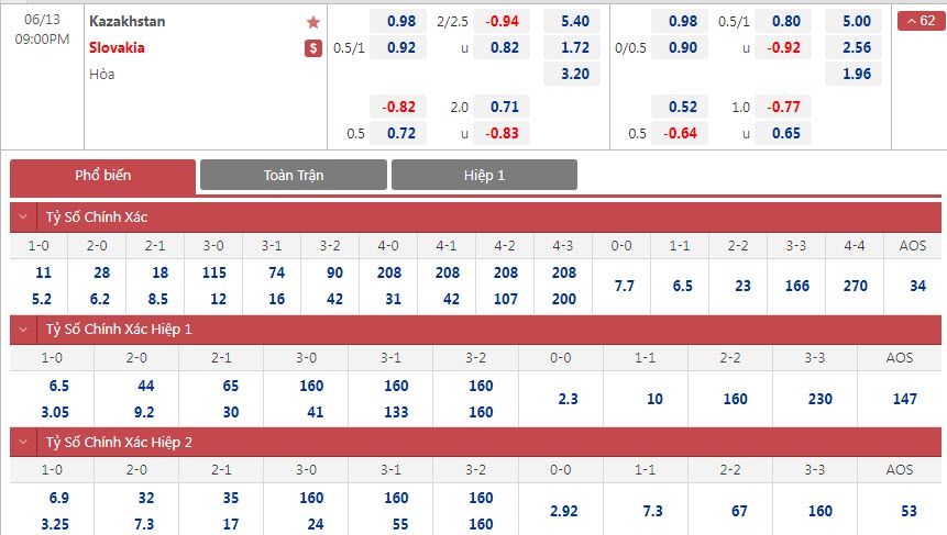 Soi bảng dự đoán tỷ số chính xác Kazakhstan vs Slovakia, 21h ngày 13/6 - Ảnh 1