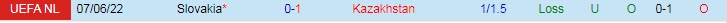 Soi bảng dự đoán tỷ số chính xác Kazakhstan vs Slovakia, 21h ngày 13/6 - Ảnh 4