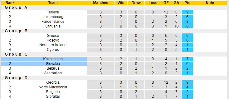Soi bảng dự đoán tỷ số chính xác Kazakhstan vs Slovakia, 21h ngày 13/6 - Ảnh 5