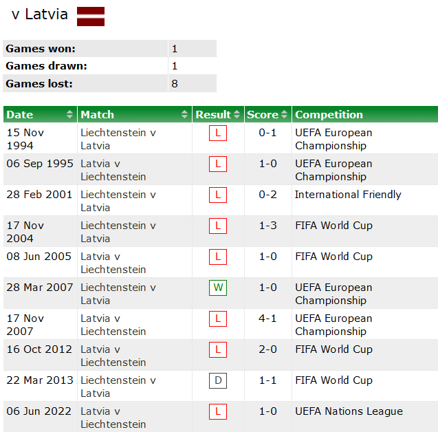 Nhận định, soi kèo Liechtenstein vs Latvia, 1h45 ngày 15/6 - Ảnh 3