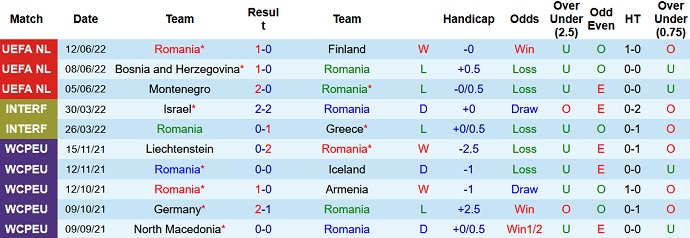 Nhận định, soi kèo Romania vs Montenegro, 1h45 ngày 15/6 - Ảnh 3
