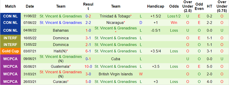 Nhận định, soi kèo Trinidad và Tobago vs St Vincent và Grenadine, 6h ngày 14/6 - Ảnh 2
