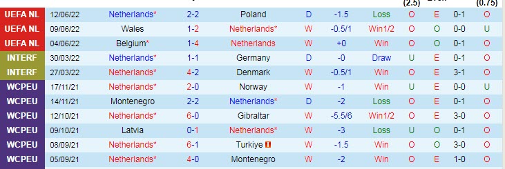 Soi bảng dự đoán tỷ số chính xác Hà Lan vs Wales, 1h45 ngày 15/6 - Ảnh 2