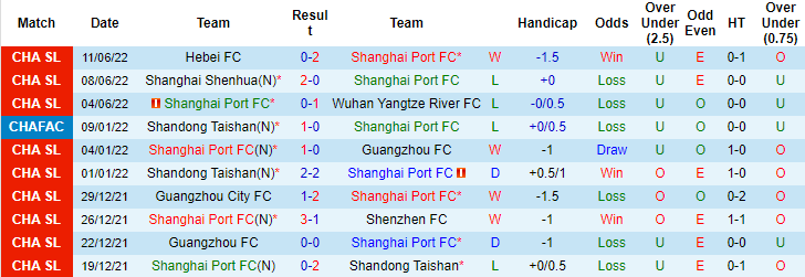 Nhận định, soi kèo Shanghai Port vs Guangzhou FC, 16h30 ngày 15/6 - Ảnh 1