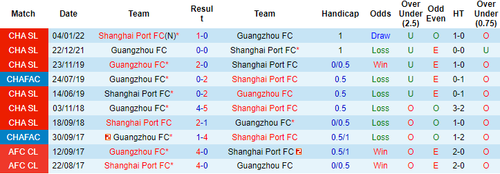 Nhận định, soi kèo Shanghai Port vs Guangzhou FC, 16h30 ngày 15/6 - Ảnh 3