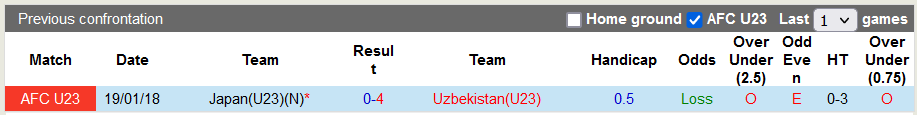 Nhận định, soi kèo U23 Uzbekistan vs U23 Nhật Bản, 23h ngày 15/6 - Ảnh 3