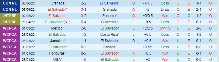 Phân tích kèo hiệp 1 El Salvador vs Mỹ, 9h ngày 15/6 - Ảnh 1
