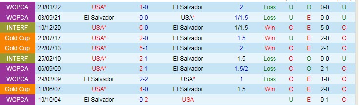 Phân tích kèo hiệp 1 El Salvador vs Mỹ, 9h ngày 15/6 - Ảnh 3