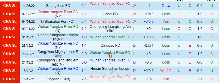 Phân tích kèo hiệp 1 Wuhan Yangtze vs Wuhan Three Towns, 18h30 ngày 15/6 - Ảnh 1