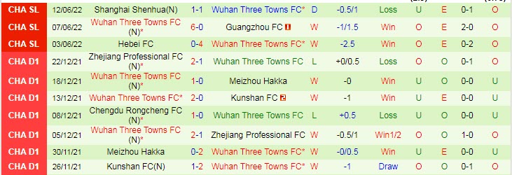 Phân tích kèo hiệp 1 Wuhan Yangtze vs Wuhan Three Towns, 18h30 ngày 15/6 - Ảnh 2