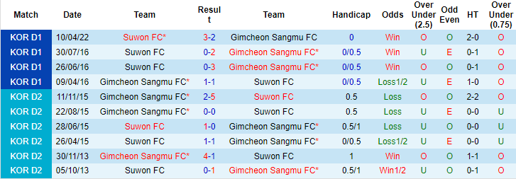 Nhận định, soi kèo Gimcheon Sangmu vs Suwon, 17h ngày 17/6 - Ảnh 3