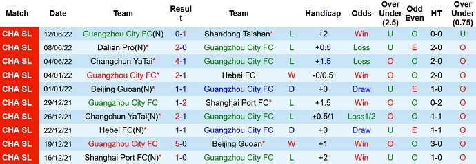 Nhận định, soi kèo Guangzhou City vs Henan, 18h30 ngày 15/6 - Ảnh 3