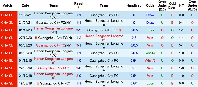 Soi kèo phạt góc Guangzhou City vs Henan, 18h30 ngày 15/6 - Ảnh 4